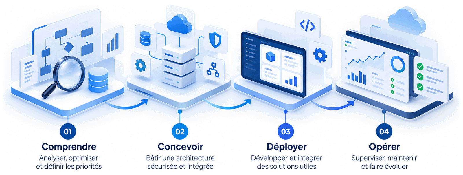 Les quatre temps de la méthode Lynakor : 01 Comprendre — analyser, optimiser et définir les priorités ; 02 Concevoir — bâtir une architecture sécurisée et intégrée ; 03 Déployer — développer et intégrer des solutions utiles ; 04 Opérer — superviser, maintenir et faire évoluer.