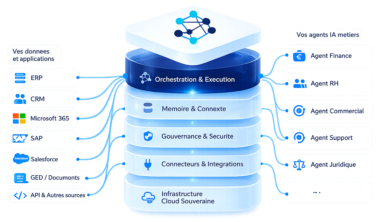 Stack Lynakor : données et applications connectées aux couches Orchestration, Mémoire, Gouvernance, Connecteurs et Infrastructure cloud souveraine, pour alimenter vos agents IA métiers.